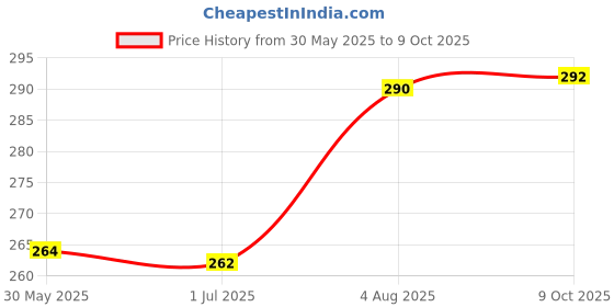 flipkart.com combraided Men Slim Fit Khaki Lycra Blend Trousers combraided Price History Graph from 30 May 2025 to 9 Oct 2025