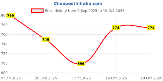 flipkart.com integriti Men Slim Fit Khaki Lycra Blend Trousers integriti Price History Graph from 9 Sep 2025 to 19 Oct 2025