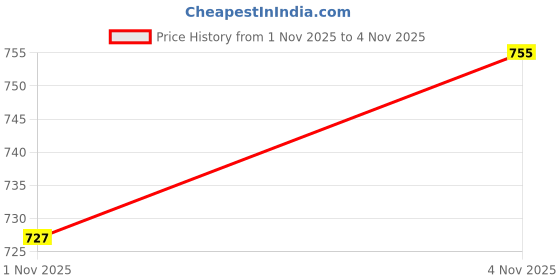 flipkart.com killer Men Slim Fit Khaki Lycra Blend Trousers killer Price History Graph from 1 Nov 2025 to 4 Nov 2025