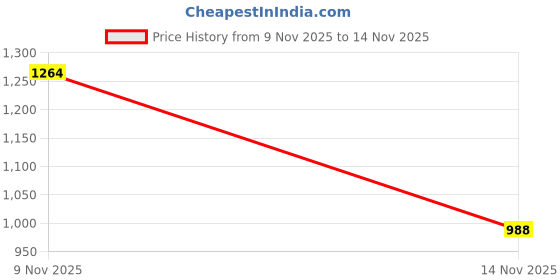 flipkart.com van heusen Men Slim Fit Khaki Polyester Trousers van heusen Price History Graph from 9 Nov 2025 to 14 Nov 2025