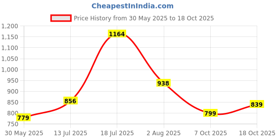 flipkart.com peter england Men Slim Fit Khaki Pure Cotton Trousers peter england Price History Graph from 30 May 2025 to 18 Oct 2025