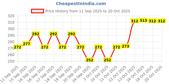 flipkart.com combraided Men Slim Fit Khaki, White Lycra Blend Trousers combraided Price History Graph from 11 Sep 2025 to 18 Oct 2025