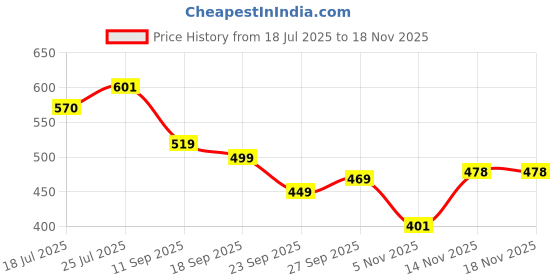 flipkart.com highlander Men Slim Fit Light Blue Cotton Blend Trousers highlander Price History Graph from 18 Jul 2025 to 18 Nov 2025