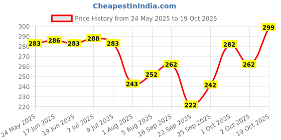 flipkart.com combraided Men Slim Fit Light Blue Lycra Blend Trousers combraided Price History Graph from 24 May 2025 to 19 Oct 2025