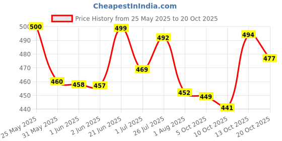 flipkart.com fubar Men Slim Fit Light Green Cotton Blend Trousers fubar Price History Graph from 25 May 2025 to 20 Oct 2025