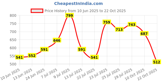 flipkart.com highlander Men Slim Fit Light Green Cotton Blend Trousers highlander Price History Graph from 10 Jun 2025 to 22 Oct 2025