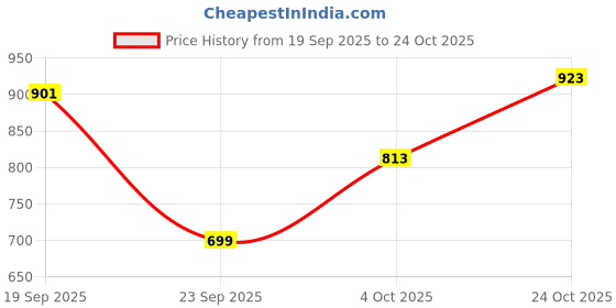 flipkart.com killer Men Slim Fit Light Green Cotton Blend Trousers killer Price History Graph from 19 Sep 2025 to 24 Oct 2025