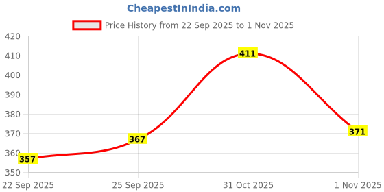 flipkart.com tanip Men Slim Fit Light Green Cotton Blend Trousers tanip Price History Graph from 22 Sep 2025 to 1 Nov 2025
