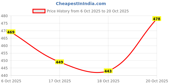 flipkart.com fubar Men Slim Fit Light Green Cotton Blend Trousers fubar Price History Graph from 6 Oct 2025 to 20 Oct 2025