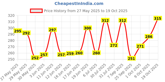flipkart.com indiclub Men Slim Fit Light Green Linen Blend Trousers indiclub Price History Graph from 27 May 2025 to 19 Oct 2025