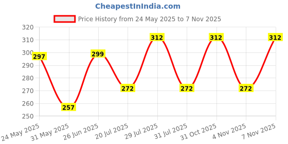 flipkart.com indiclub Men Slim Fit Light Green Linen Blend Trousers indiclub Price History Graph from 24 May 2025 to 7 Nov 2025