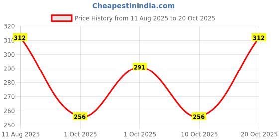 flipkart.com indiclub Men Slim Fit Light Green Linen Blend Trousers indiclub Price History Graph from 11 Aug 2025 to 20 Oct 2025