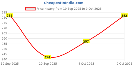 flipkart.com combraided Men Slim Fit Light Green Lycra Blend Trousers combraided Price History Graph from 19 Sep 2025 to 9 Oct 2025
