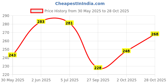 flipkart.com combraided Men Slim Fit Light Green Lycra Blend Trousers combraided Price History Graph from 30 May 2025 to 28 Oct 2025