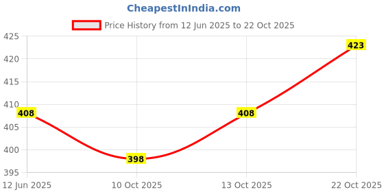 flipkart.com cyphus Men Slim Fit Light Green Viscose Rayon Trousers cyphus Price History Graph from 12 Jun 2025 to 22 Oct 2025