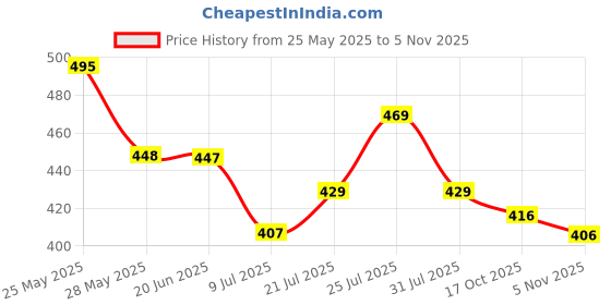 flipkart.com cyphus Men Slim Fit Light Green Viscose Rayon Trousers cyphus Price History Graph from 25 May 2025 to 5 Nov 2025
