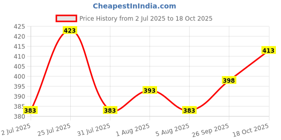 flipkart.com maleno Men Slim Fit Multicolor Cotton Blend Trousers maleno Price History Graph from 2 Jul 2025 to 18 Oct 2025