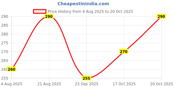 flipkart.com sk clasy Men Slim Fit Multicolor Lycra Blend Trousers sk clasy Price History Graph from 4 Aug 2025 to 20 Oct 2025