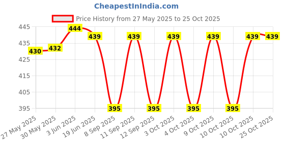 flipkart.com libsadresses Men Slim Fit Pink Cotton Blend Trousers libsadresses Price History Graph from 27 May 2025 to 22 Oct 2025
