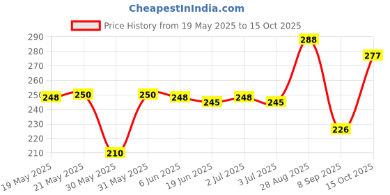 flipkart.com combraided Men Slim Fit Pink Lycra Blend Trousers combraided Price History Graph from 19 May 2025 to 15 Oct 2025