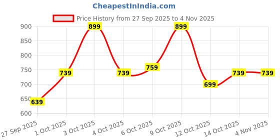 flipkart.com park avenue Men Slim Fit Printed Casual Shirt park avenue Price History Graph from 27 Sep 2025 to 3 Nov 2025