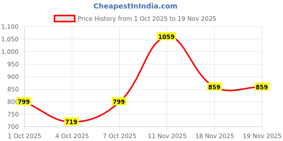 flipkart.com peter england Men Slim Fit Printed Casual Shirt peter england Price History Graph from 1 Oct 2025 to 18 Nov 2025