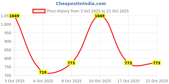 flipkart.com allen solly Men Slim Fit Printed Casual Shirt allen solly Price History Graph from 3 Oct 2025 to 20 Oct 2025