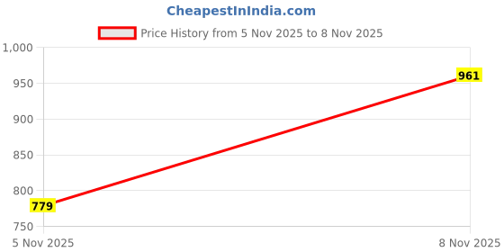 flipkart.com killer Men Slim Fit Printed Casual Shirt killer Price History Graph from 5 Nov 2025 to 8 Nov 2025