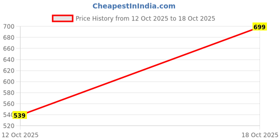 flipkart.com parx Men Slim Fit Printed Cut Away Collar Casual Shirt parx Price History Graph from 12 Oct 2025 to 18 Oct 2025
