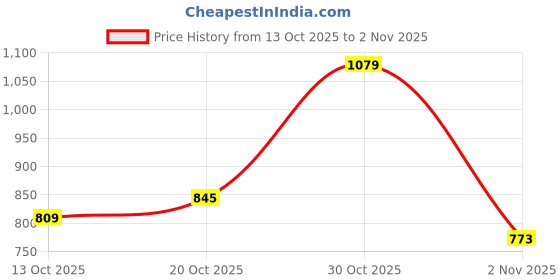 flipkart.com allen solly Men Slim Fit Printed Formal Shirt allen solly Price History Graph from 13 Oct 2025 to 2 Nov 2025