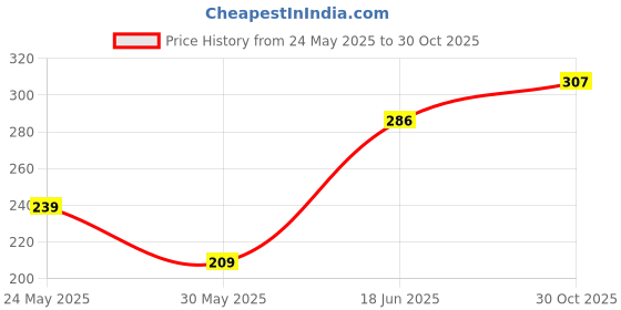 flipkart.com vebnor Men Slim Fit Printed Mandarin Collar Casual Shirt vebnor Price History Graph from 24 May 2025 to 30 Oct 2025