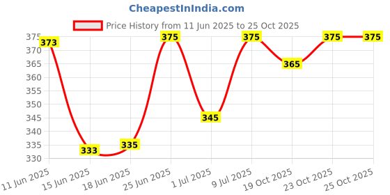 flipkart.com valveera Men Slim Fit Printed Mandarin Collar Casual Shirt valveera Price History Graph from 11 Jun 2025 to 19 Oct 2025