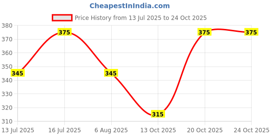 flipkart.com valveera Men Slim Fit Printed Mandarin Collar Casual Shirt valveera Price History Graph from 13 Jul 2025 to 20 Oct 2025