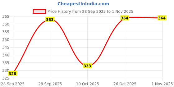 flipkart.com u turn Men Slim Fit Printed Mandarin Collar Casual Shirt u turn Price History Graph from 28 Sep 2025 to 1 Nov 2025
