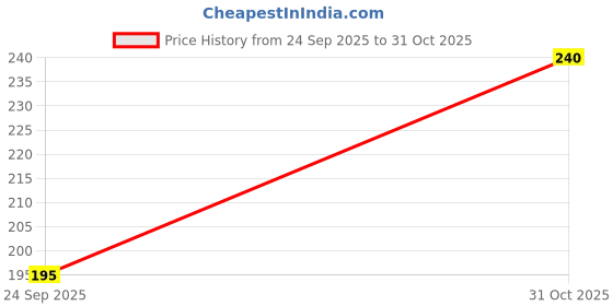 flipkart.com combraided Men Slim Fit Printed Spread Collar Casual Shirt combraided Price History Graph from 24 Sep 2025 to 31 Oct 2025