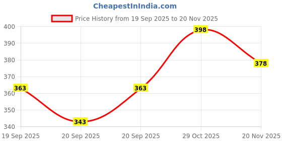 flipkart.com u turn Men Slim Fit Printed Spread Collar Casual Shirt u turn Price History Graph from 19 Sep 2025 to 20 Nov 2025
