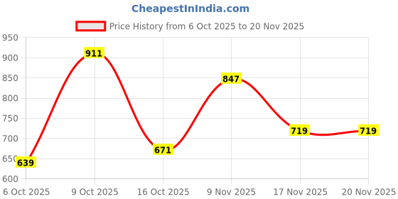 flipkart.com peter england Men Slim Fit Printed Spread Collar Formal Shirt peter england Price History Graph from 6 Oct 2025 to 19 Nov 2025