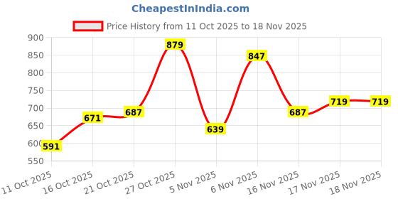 flipkart.com peter england Men Slim Fit Printed Spread Collar Formal Shirt peter england Price History Graph from 11 Oct 2025 to 17 Nov 2025