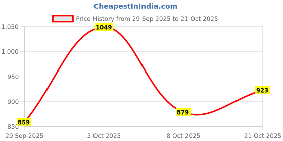 flipkart.com killer Men Slim Fit Purple Cotton Blend Trousers killer Price History Graph from 29 Sep 2025 to 21 Oct 2025
