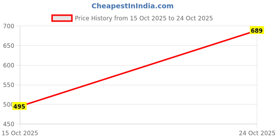 flipkart.com vastrado Men Slim Fit Self Design Cut Away Collar Casual Shirt vastrado Price History Graph from 15 Oct 2025 to 24 Oct 2025