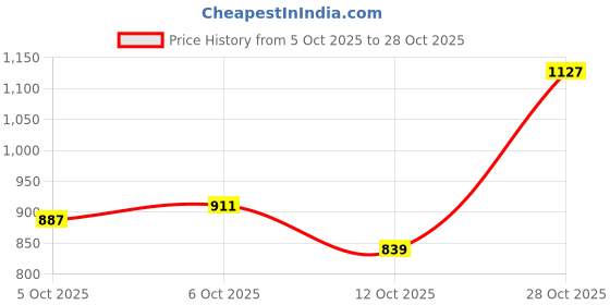 flipkart.com arrow Men Slim Fit Self Design Cut Away Collar Formal Shirt arrow Price History Graph from 5 Oct 2025 to 28 Oct 2025