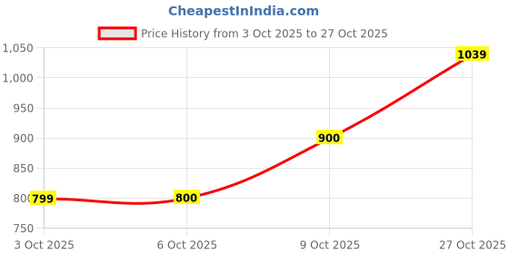 flipkart.com park avenue Men Slim Fit Self Design Formal Shirt park avenue Price History Graph from 3 Oct 2025 to 27 Oct 2025