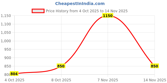 flipkart.com raymond Men Slim Fit Self Design Formal Shirt raymond Price History Graph from 4 Oct 2025 to 14 Nov 2025