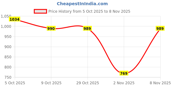 flipkart.com raymond Men Slim Fit Self Design Formal Shirt raymond Price History Graph from 5 Oct 2025 to 8 Nov 2025
