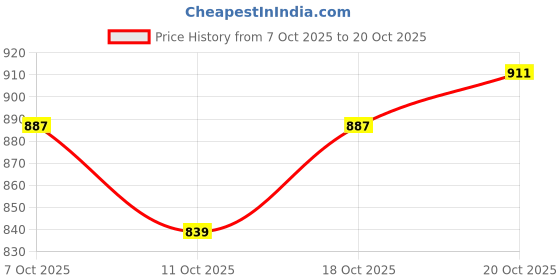 flipkart.com raymond Men Slim Fit Self Design Formal Shirt raymond Price History Graph from 7 Oct 2025 to 20 Oct 2025