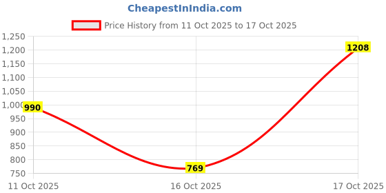 flipkart.com raymond Men Slim Fit Self Design Formal Shirt raymond Price History Graph from 11 Oct 2025 to 17 Oct 2025
