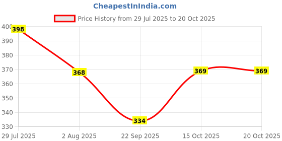 flipkart.com jai textiles Men Slim Fit Self Design Mandarin Collar Casual Shirt jai textiles Price History Graph from 29 Jul 2025 to 20 Oct 2025