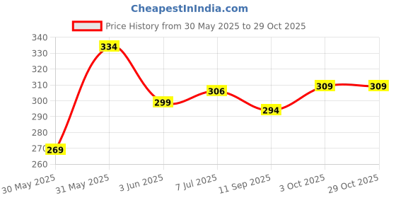 flipkart.com n and j Men Slim Fit Self Design Spread Collar Casual Shirt n and j Price History Graph from 30 May 2025 to 29 Oct 2025