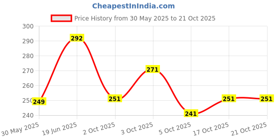 flipkart.com fubar Men Slim Fit Self Design Spread Collar Casual Shirt fubar Price History Graph from 30 May 2025 to 20 Oct 2025