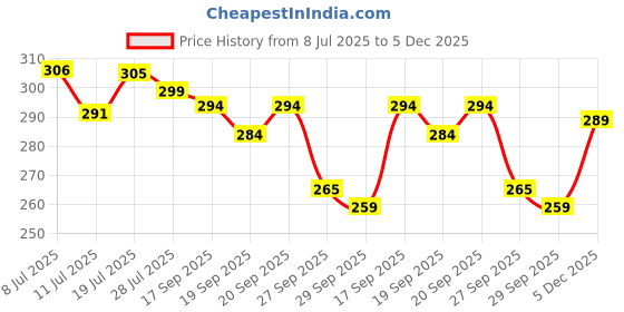 flipkart.com n and j Men Slim Fit Self Design Spread Collar Casual Shirt n and j Price History Graph from 8 Jul 2025 to 5 Dec 2025